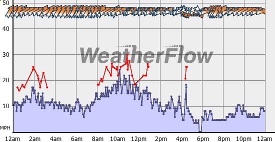Current Wind Graph