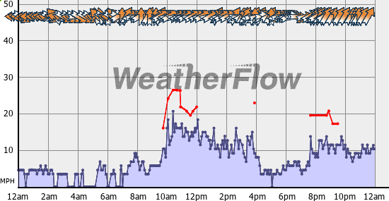 Current Wind Graph