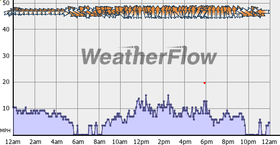 Current Wind Graph