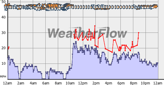 Current Wind Graph