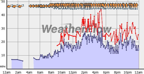 Current Wind Graph