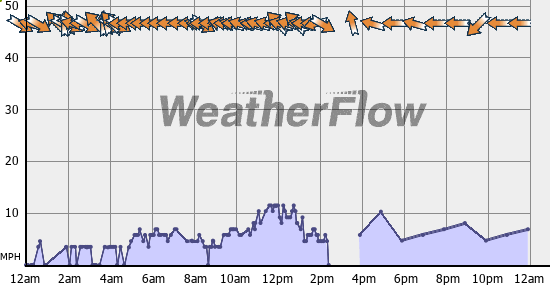 Current Wind Graph