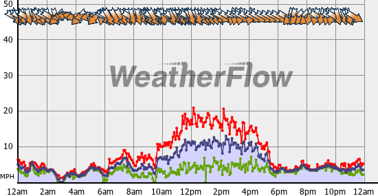 Current Wind Graph
