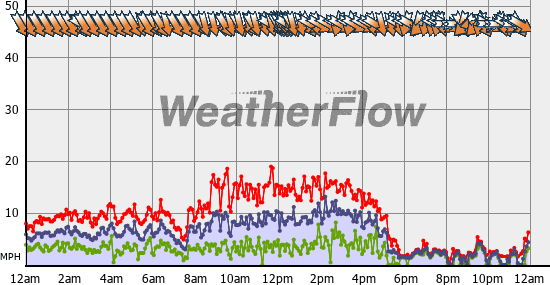 Current Wind Graph