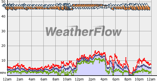 Current Wind Graph