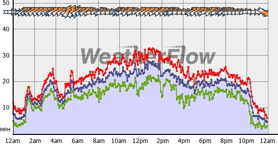 Current Wind Graph