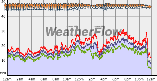 Current Wind Graph