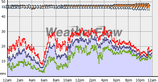 Current Wind Graph