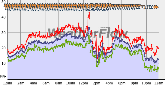 Current Wind Graph