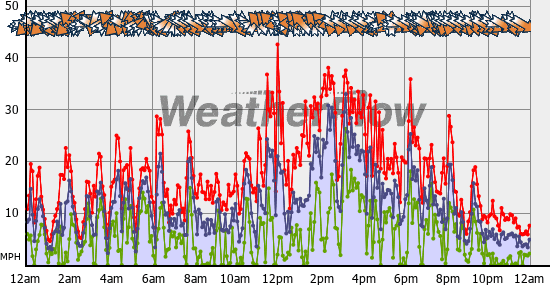 Current Wind Graph