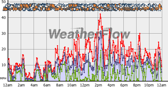Current Wind Graph
