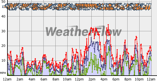 Current Wind Graph