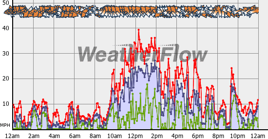 Current Wind Graph