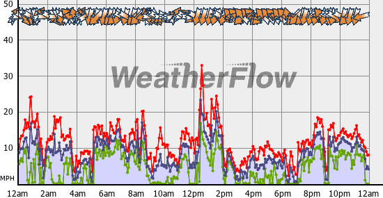 Current Wind Graph