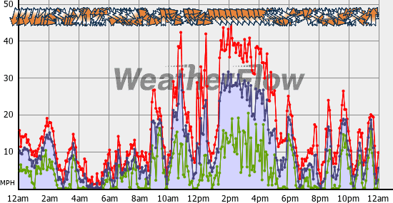Current Wind Graph