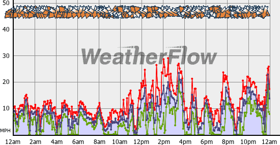 Current Wind Graph