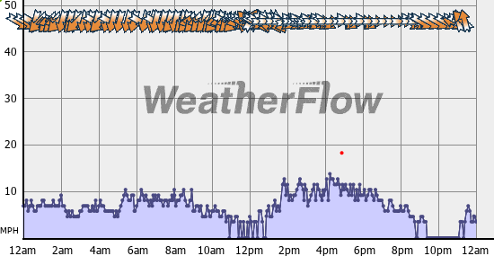 Current Wind Graph