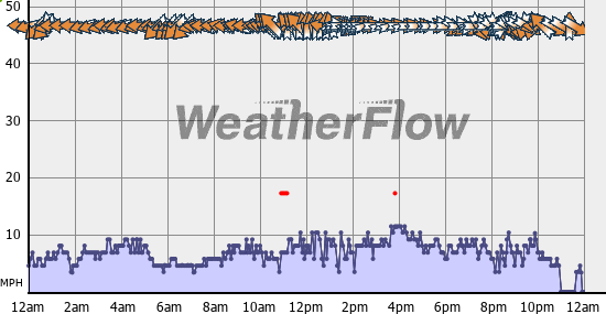 Current Wind Graph