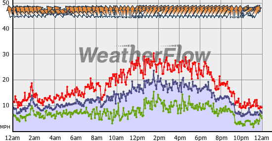 Current Wind Graph