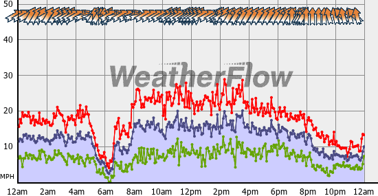 Current Wind Graph