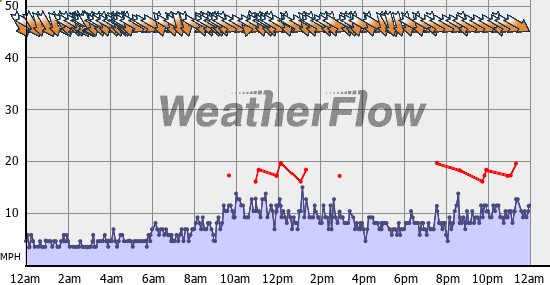 Current Wind Graph