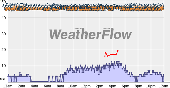 Current Wind Graph