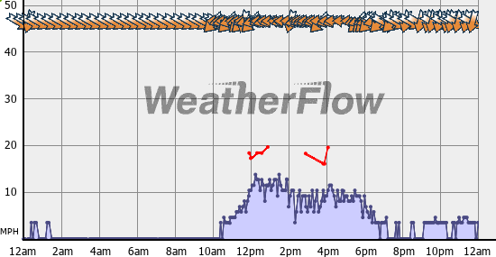 Current Wind Graph