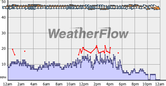 Current Wind Graph
