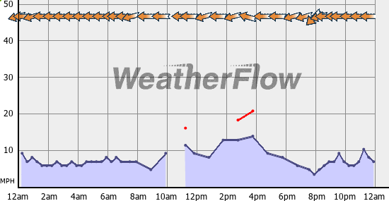 Current Wind Graph
