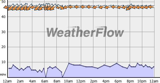 Current Wind Graph