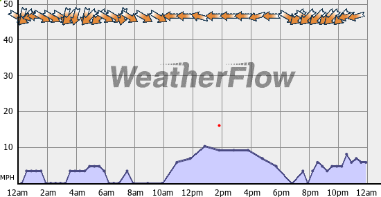 Current Wind Graph