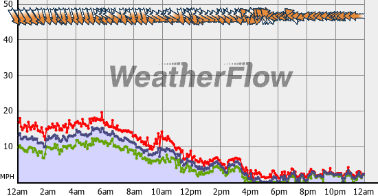 Current Wind Graph