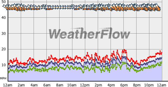 Current Wind Graph