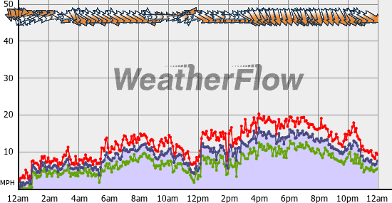 Current Wind Graph