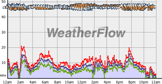 Current Wind Graph