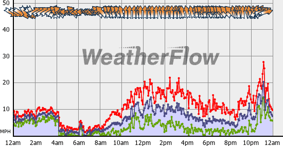 Current Wind Graph