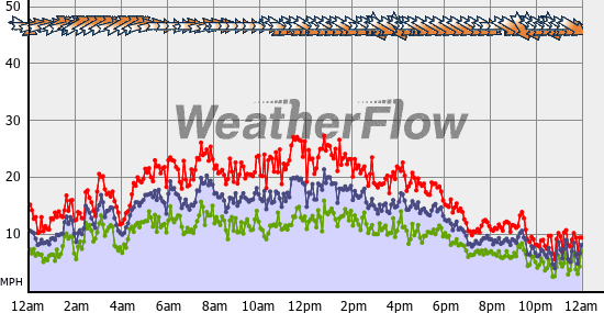 Current Wind Graph
