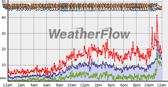 Current Wind Graph
