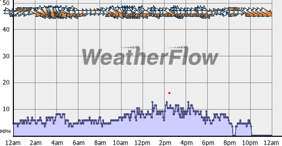 Current Wind Graph