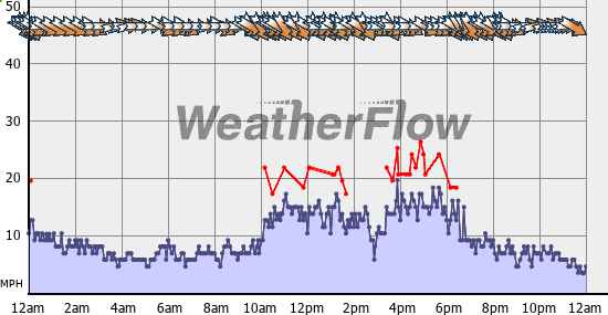 Current Wind Graph