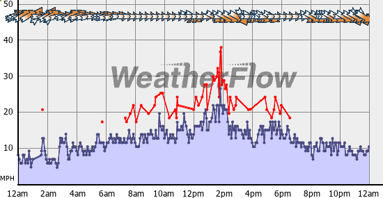 Current Wind Graph