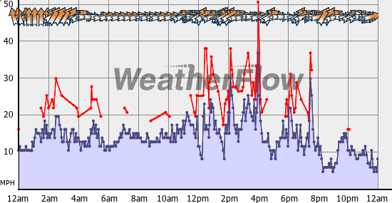 Current Wind Graph