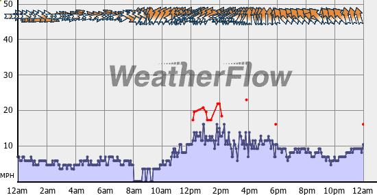 Current Wind Graph