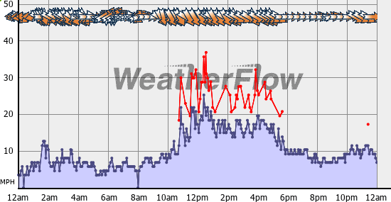 Current Wind Graph