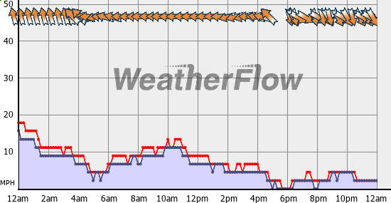 Current Wind Graph