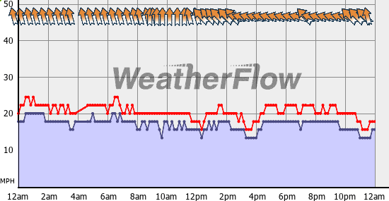 Current Wind Graph