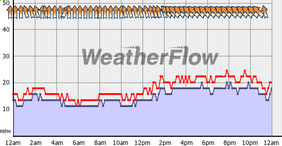 Current Wind Graph
