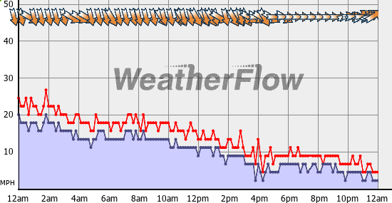 Current Wind Graph