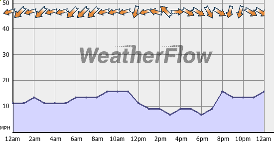 Current Wind Graph