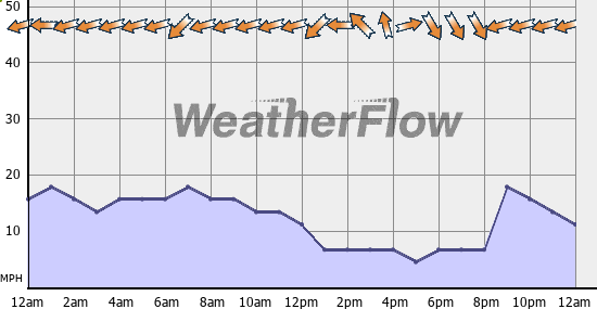 Current Wind Graph